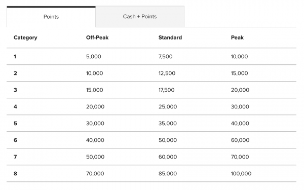 Marriott Award Chart
